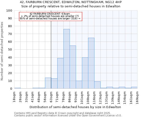 42, FAIRBURN CRESCENT, EDWALTON, NOTTINGHAM, NG12 4HP: Size of property relative to detached houses in Edwalton