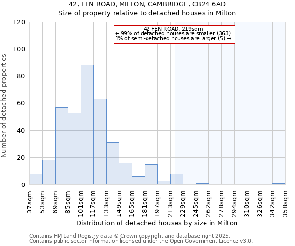 42, FEN ROAD, MILTON, CAMBRIDGE, CB24 6AD: Size of property relative to detached houses houses in Milton