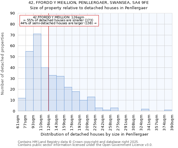 42, FFORDD Y MEILLION, PENLLERGAER, SWANSEA, SA4 9FE: Size of property relative to detached houses in Penllergaer