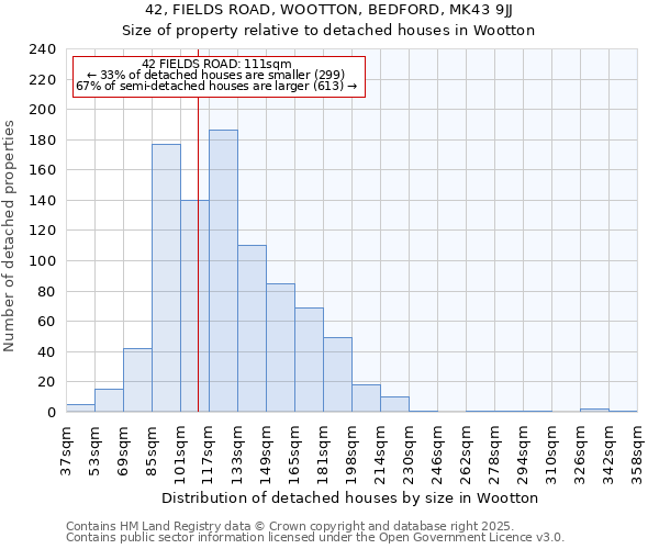 42, FIELDS ROAD, WOOTTON, BEDFORD, MK43 9JJ: Size of property relative to detached houses houses in Wootton