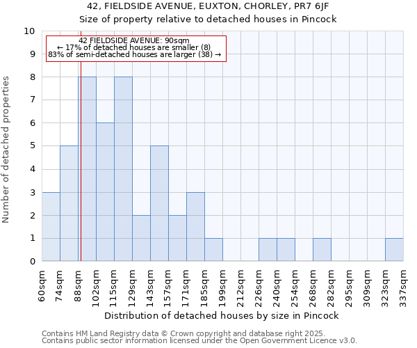 42, FIELDSIDE AVENUE, EUXTON, CHORLEY, PR7 6JF: Size of property relative to detached houses houses in Pincock