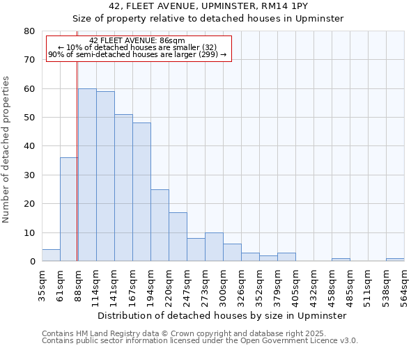 42, FLEET AVENUE, UPMINSTER, RM14 1PY: Size of property relative to detached houses houses in Upminster