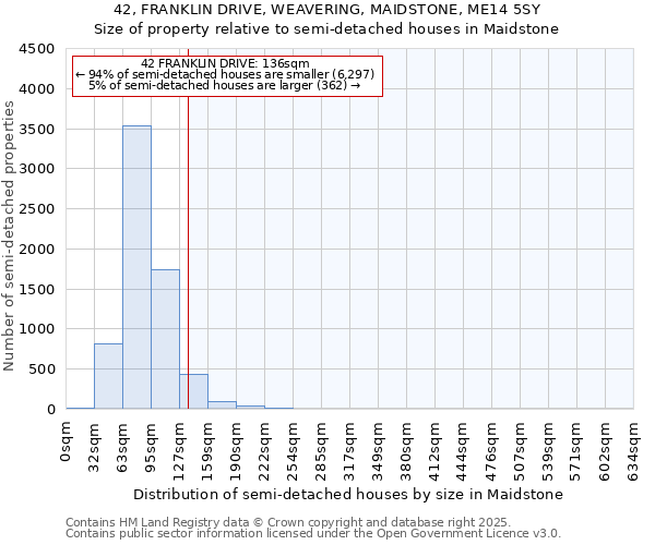 42, FRANKLIN DRIVE, WEAVERING, MAIDSTONE, ME14 5SY: Size of property relative to semi-detached houses houses in Maidstone