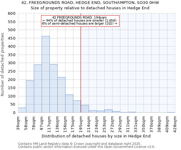 42, FREEGROUNDS ROAD, HEDGE END, SOUTHAMPTON, SO30 0HW: Size of property relative to detached houses houses in Hedge End