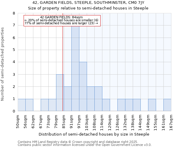 42, GARDEN FIELDS, STEEPLE, SOUTHMINSTER, CM0 7JY: Size of property relative to detached houses in Steeple