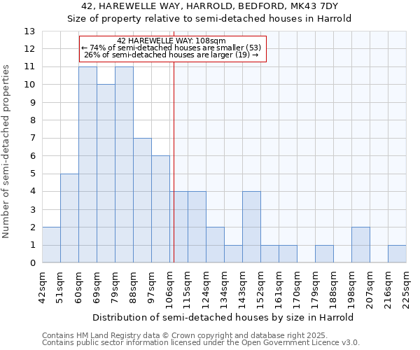 42, HAREWELLE WAY, HARROLD, BEDFORD, MK43 7DY: Size of property relative to semi-detached houses houses in Harrold