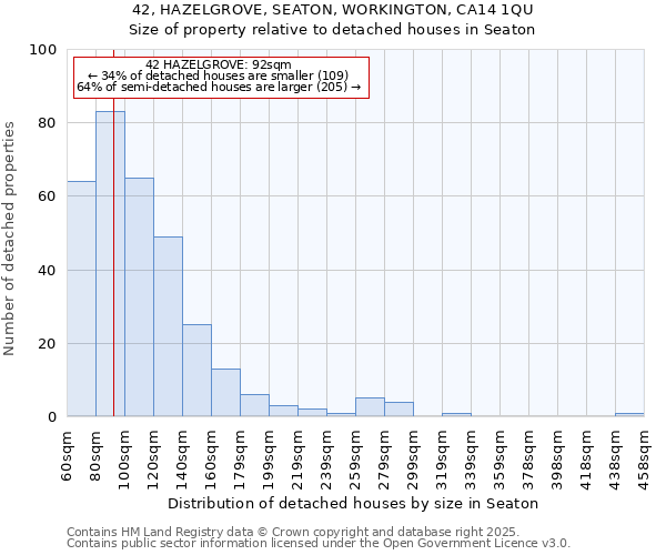 42, HAZELGROVE, SEATON, WORKINGTON, CA14 1QU: Size of property relative to detached houses houses in Seaton