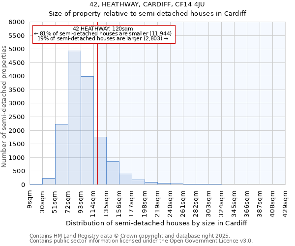 42, HEATHWAY, CARDIFF, CF14 4JU: Size of property relative to semi-detached houses houses in Cardiff