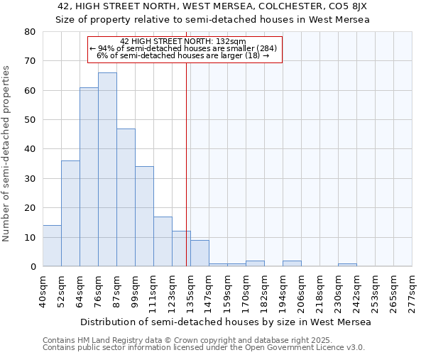 42, HIGH STREET NORTH, WEST MERSEA, COLCHESTER, CO5 8JX: Size of property relative to semi-detached houses houses in West Mersea