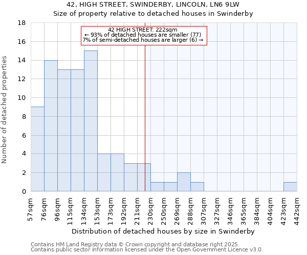 42, HIGH STREET, SWINDERBY, LINCOLN, LN6 9LW: Size of property relative to detached houses in Swinderby