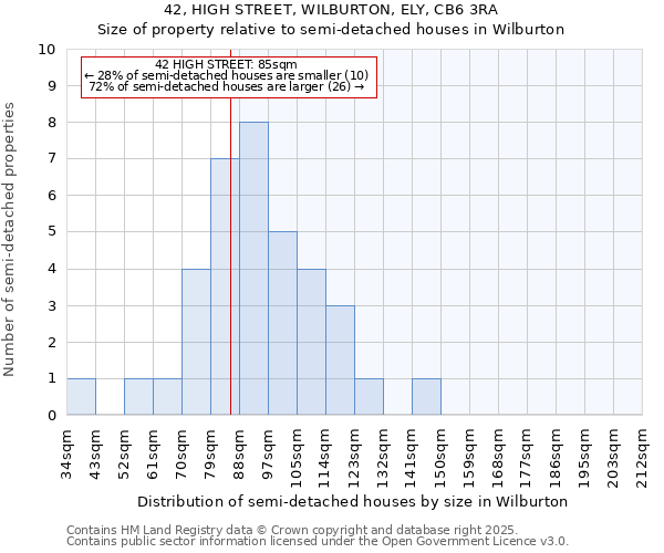 42, HIGH STREET, WILBURTON, ELY, CB6 3RA: Size of property relative to semi-detached houses houses in Wilburton