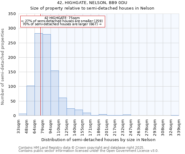 42, HIGHGATE, NELSON, BB9 0DU: Size of property relative to semi-detached houses houses in Nelson