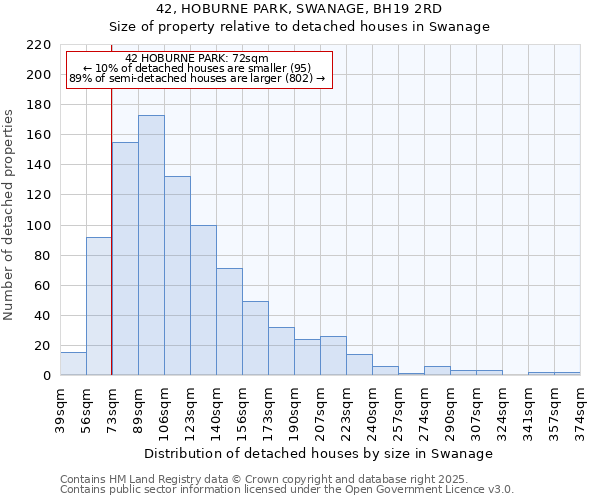 42, HOBURNE PARK, SWANAGE, BH19 2RD: Size of property relative to detached houses houses in Swanage