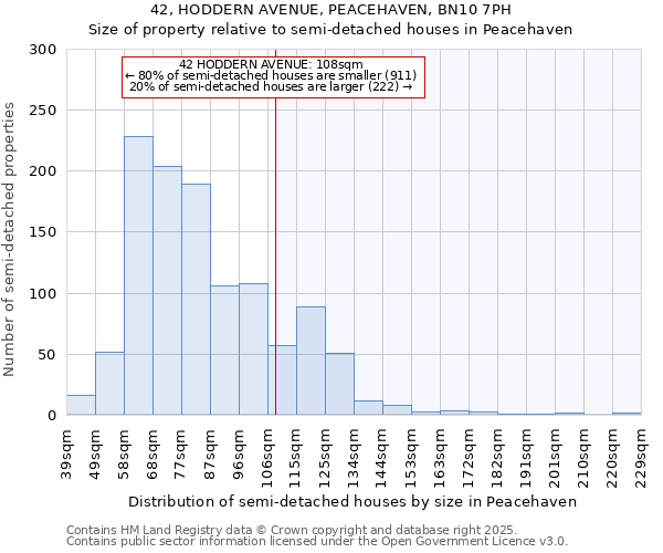 42, HODDERN AVENUE, PEACEHAVEN, BN10 7PH: Size of property relative to detached houses in Peacehaven