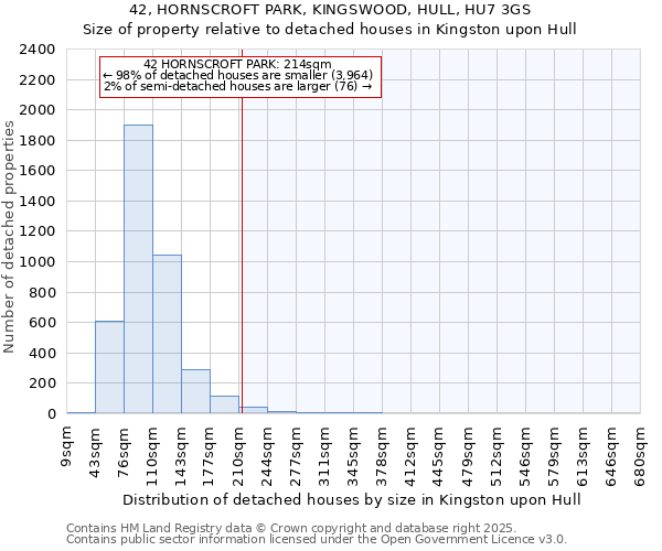 42, HORNSCROFT PARK, KINGSWOOD, HULL, HU7 3GS: Size of property relative to detached houses houses in Kingston upon Hull