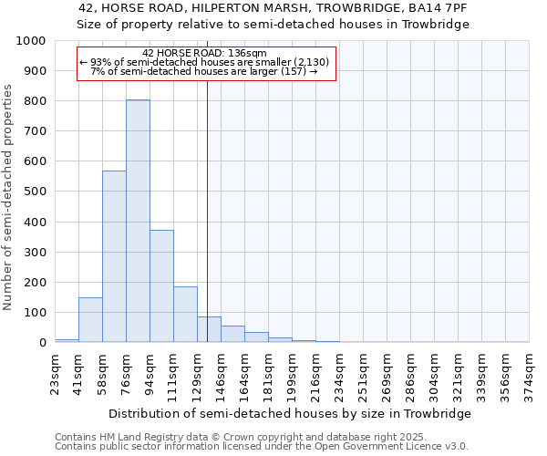 42, HORSE ROAD, HILPERTON MARSH, TROWBRIDGE, BA14 7PF: Size of property relative to semi-detached houses houses in Trowbridge