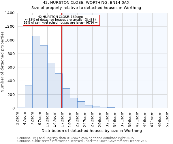 42, HURSTON CLOSE, WORTHING, BN14 0AX: Size of property relative to detached houses houses in Worthing