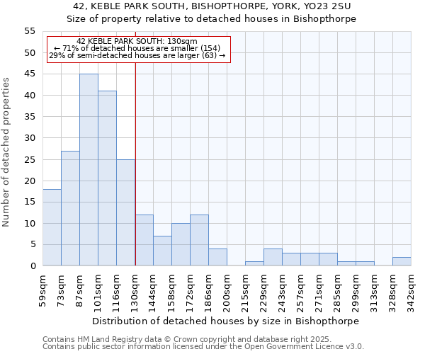 42, KEBLE PARK SOUTH, BISHOPTHORPE, YORK, YO23 2SU: Size of property relative to detached houses houses in Bishopthorpe