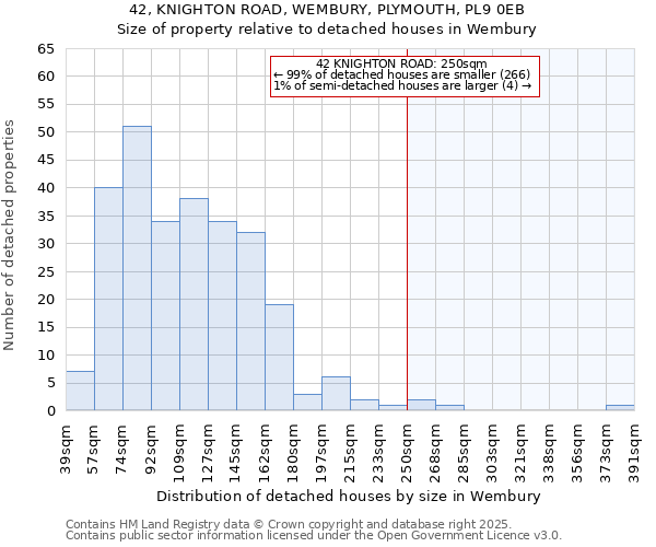 42, KNIGHTON ROAD, WEMBURY, PLYMOUTH, PL9 0EB: Size of property relative to detached houses in Wembury