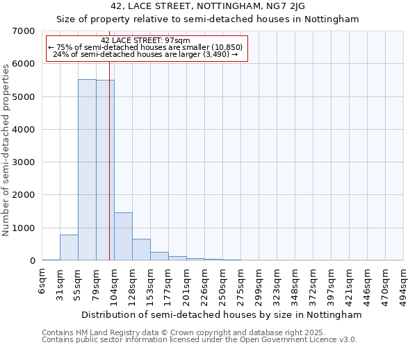 42, LACE STREET, NOTTINGHAM, NG7 2JG: Size of property relative to semi-detached houses houses in Nottingham