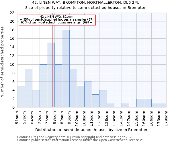 42, LINEN WAY, BROMPTON, NORTHALLERTON, DL6 2PU: Size of property relative to semi-detached houses houses in Brompton