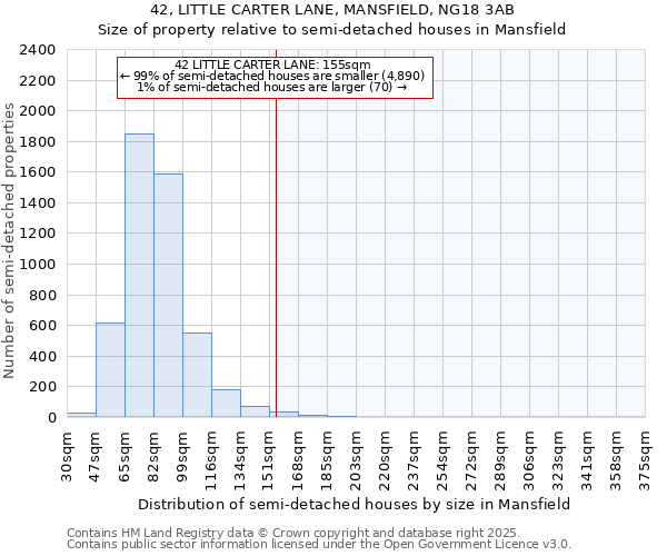 42, LITTLE CARTER LANE, MANSFIELD, NG18 3AB: Size of property relative to semi-detached houses houses in Mansfield
