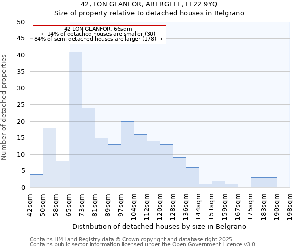 42, LON GLANFOR, ABERGELE, LL22 9YQ: Size of property relative to detached houses houses in Belgrano