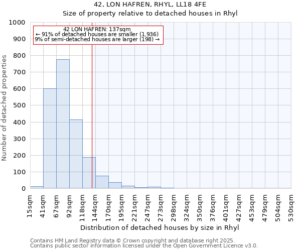 42, LON HAFREN, RHYL, LL18 4FE: Size of property relative to detached houses houses in Rhyl