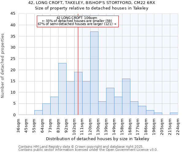 42, LONG CROFT, TAKELEY, BISHOP'S STORTFORD, CM22 6RX: Size of property relative to detached houses houses in Takeley