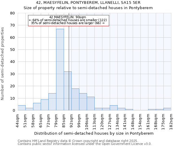 42, MAESYFELIN, PONTYBEREM, LLANELLI, SA15 5ER: Size of property relative to semi-detached houses houses in Pontyberem