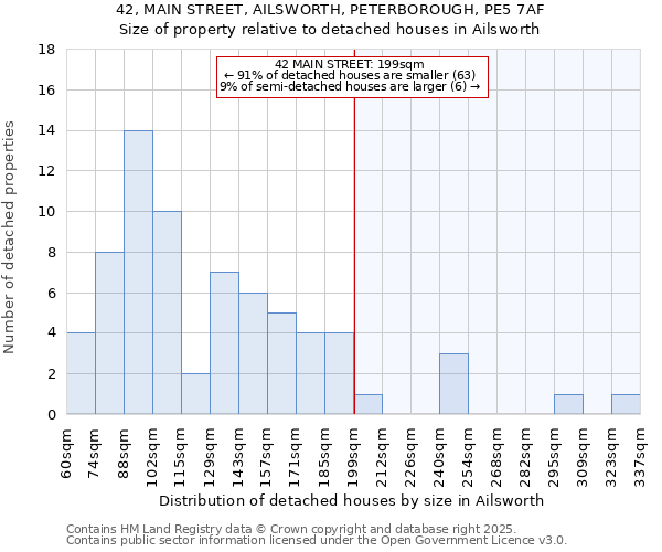 42, MAIN STREET, AILSWORTH, PETERBOROUGH, PE5 7AF: Size of property relative to detached houses houses in Ailsworth