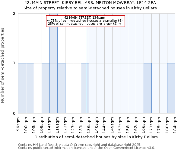 42, MAIN STREET, KIRBY BELLARS, MELTON MOWBRAY, LE14 2EA: Size of property relative to semi-detached houses houses in Kirby Bellars