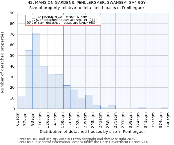 42, MANSION GARDENS, PENLLERGAER, SWANSEA, SA4 9GY: Size of property relative to detached houses in Penllergaer