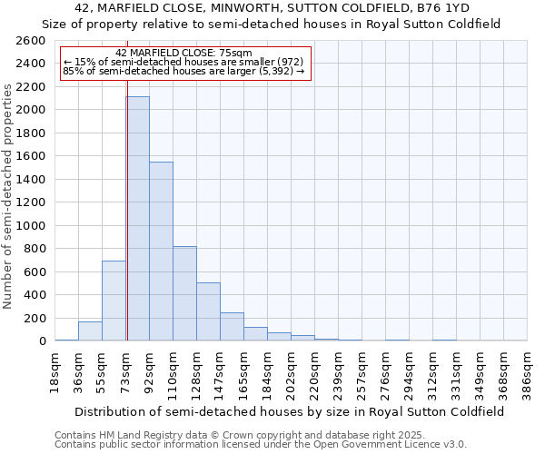 42, MARFIELD CLOSE, MINWORTH, SUTTON COLDFIELD, B76 1YD: Size of property relative to semi-detached houses houses in Royal Sutton Coldfield