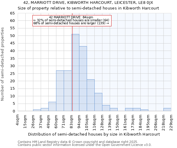 42, MARRIOTT DRIVE, KIBWORTH HARCOURT, LEICESTER, LE8 0JX: Size of property relative to semi-detached houses houses in Kibworth Harcourt
