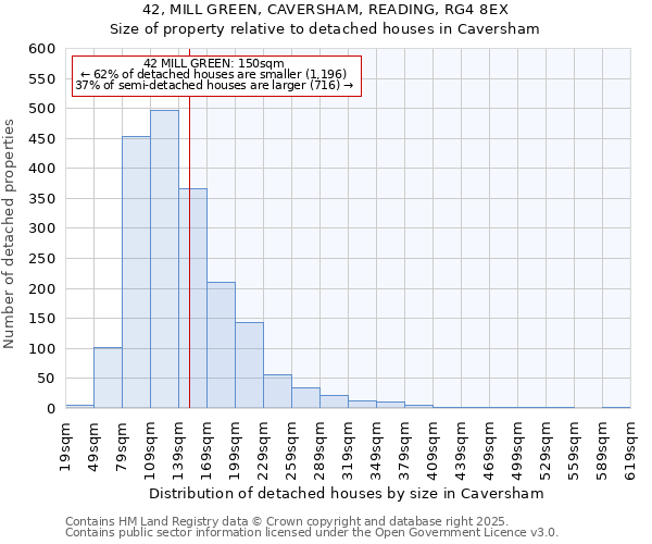 42, MILL GREEN, CAVERSHAM, READING, RG4 8EX: Size of property relative to detached houses houses in Caversham