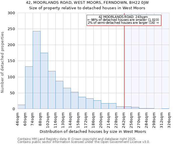 42, MOORLANDS ROAD, WEST MOORS, FERNDOWN, BH22 0JW: Size of property relative to detached houses houses in West Moors