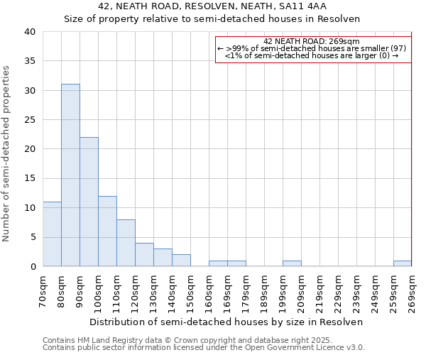 42, NEATH ROAD, RESOLVEN, NEATH, SA11 4AA: Size of property relative to semi-detached houses houses in Resolven