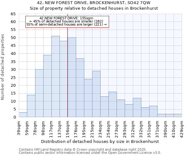 42, NEW FOREST DRIVE, BROCKENHURST, SO42 7QW: Size of property relative to detached houses houses in Brockenhurst