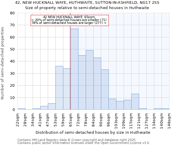 42, NEW HUCKNALL WAYE, HUTHWAITE, SUTTON-IN-ASHFIELD, NG17 2SS: Size of property relative to semi-detached houses houses in Huthwaite