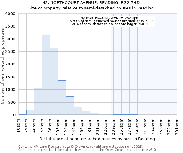 42, NORTHCOURT AVENUE, READING, RG2 7HD: Size of property relative to detached houses in Reading