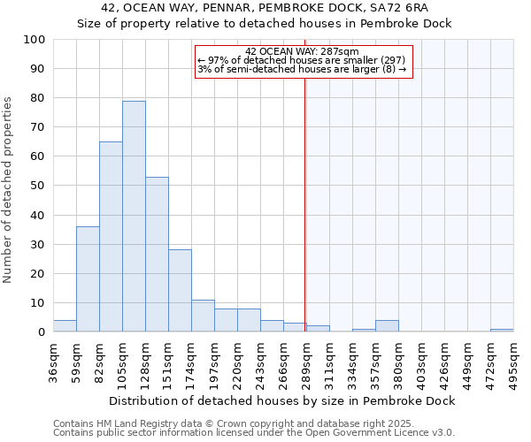 42, OCEAN WAY, PENNAR, PEMBROKE DOCK, SA72 6RA: Size of property relative to detached houses houses in Pembroke Dock