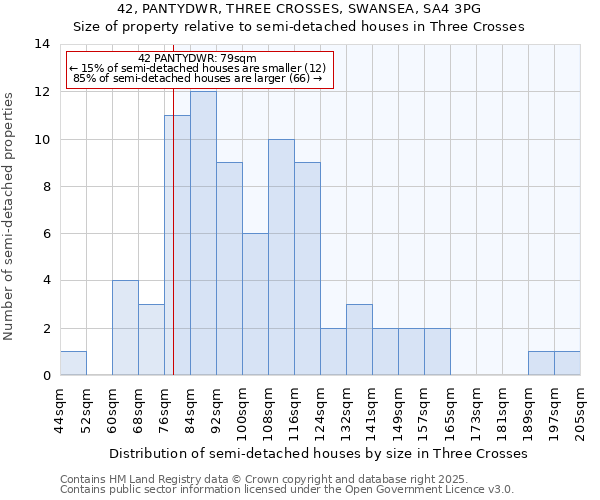 42, PANTYDWR, THREE CROSSES, SWANSEA, SA4 3PG: Size of property relative to semi-detached houses houses in Three Crosses