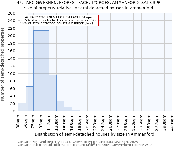 42, PARC GWERNEN, FFOREST FACH, TYCROES, AMMANFORD, SA18 3PR: Size of property relative to semi-detached houses houses in Ammanford