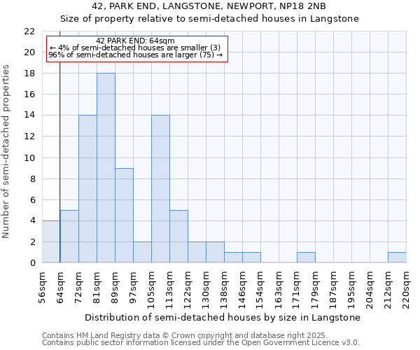 42, PARK END, LANGSTONE, NEWPORT, NP18 2NB: Size of property relative to semi-detached houses houses in Langstone