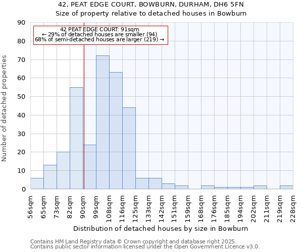 42, PEAT EDGE COURT, BOWBURN, DURHAM, DH6 5FN: Size of property relative to detached houses houses in Bowburn