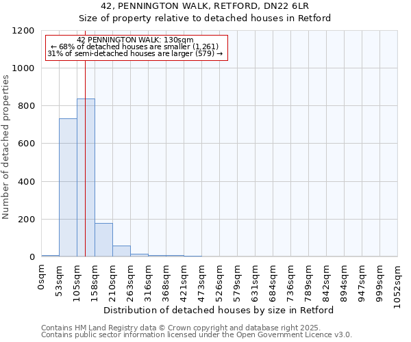 42, PENNINGTON WALK, RETFORD, DN22 6LR: Size of property relative to detached houses houses in Retford