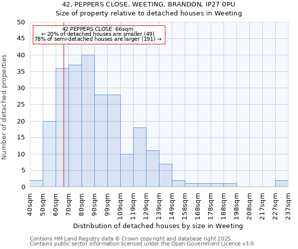 42, PEPPERS CLOSE, WEETING, BRANDON, IP27 0PU: Size of property relative to detached houses houses in Weeting