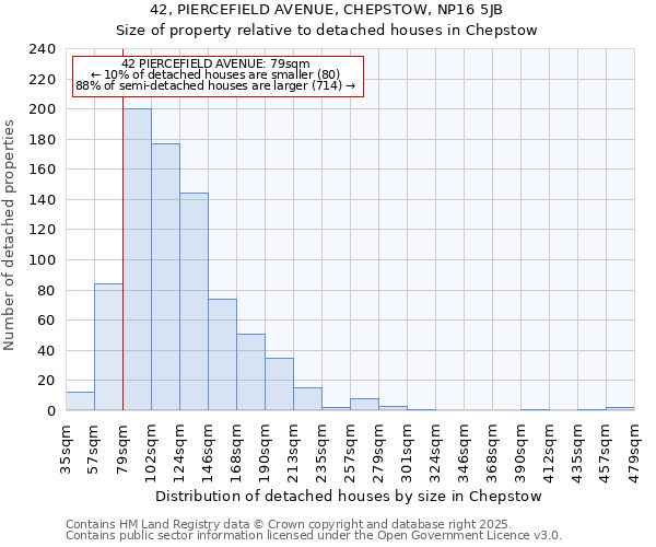 42, PIERCEFIELD AVENUE, CHEPSTOW, NP16 5JB: Size of property relative to detached houses houses in Chepstow