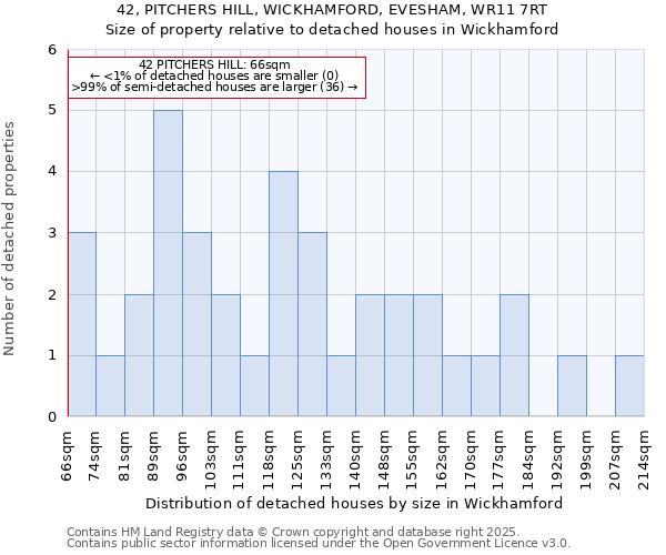 42, PITCHERS HILL, WICKHAMFORD, EVESHAM, WR11 7RT: Size of property relative to detached houses houses in Wickhamford